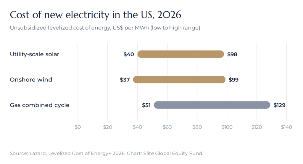 Chart of 2026 US unsubsidized cost of new electricity: utility-scale solar $40 to $98 per MWh, onshore wind $37 to $99 per MWh, gas combined cycle $51 to $129 per MWh (Lazard)